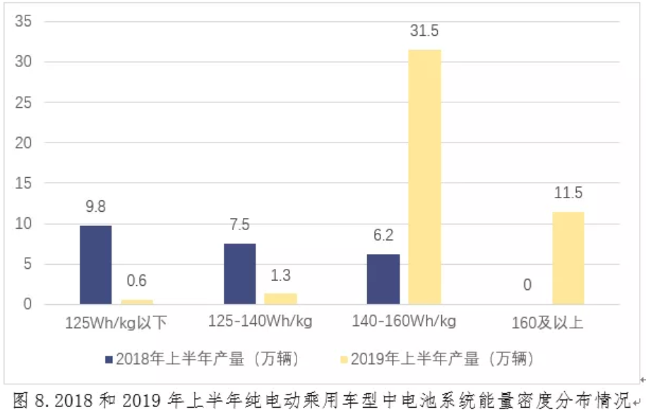 純電動(dòng)乘用車(chē)電池系統(tǒng)能量密度大幅提升