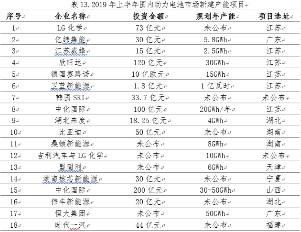 國(guó)內(nèi)動(dòng)力電池市場(chǎng)新規(guī)劃產(chǎn)能超180GWh