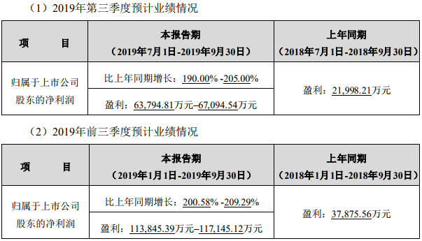 億緯鋰能修正后的預計業(yè)績