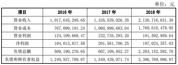 標的公司財務數(shù)據(jù)