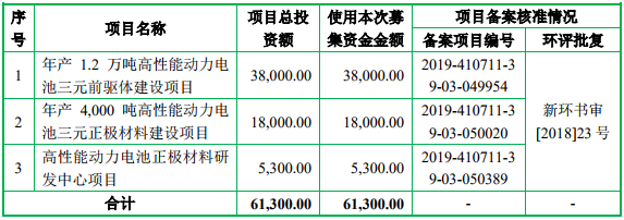 募集資金運(yùn)用概況（單位：萬元）