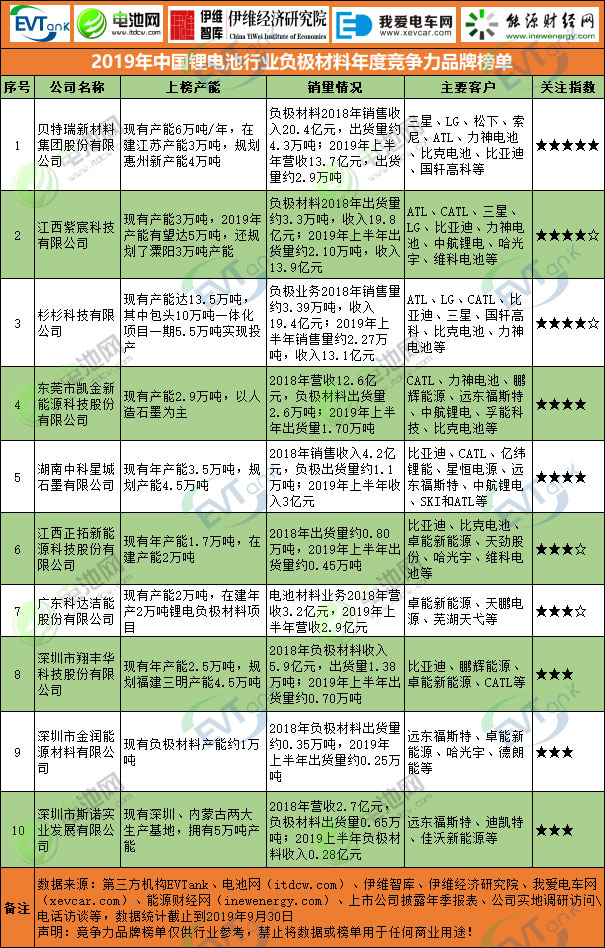 2019年中國鋰電池行業(yè)負(fù)極材料年度競(jìng)爭力品牌榜單 2019年中國鋰電池行業(yè)負(fù)極材料年度競(jìng)爭力品牌榜單