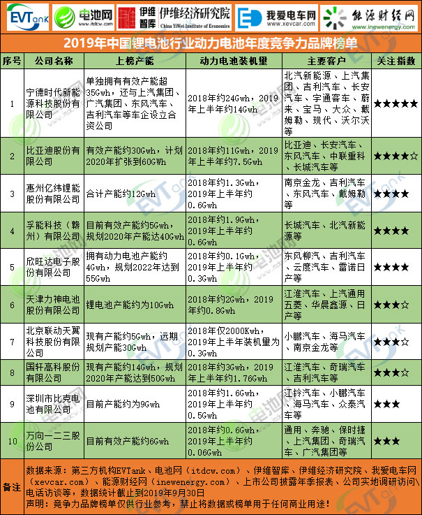 2019年中國鋰電池行業(yè)動力電池年度競爭力品牌榜單 2019年中國鋰電池行業(yè)動力電池年度競爭力品牌榜單