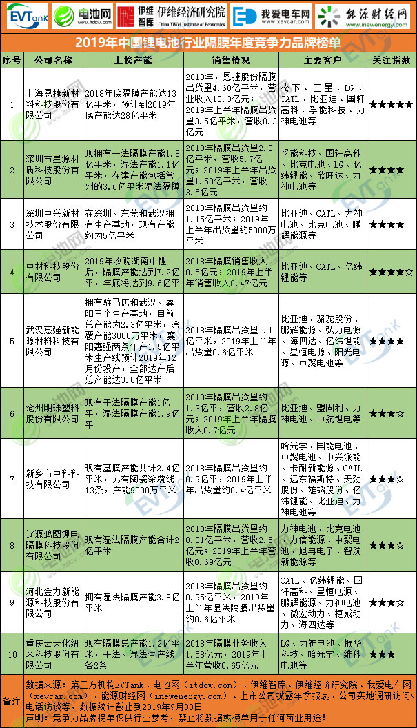 2019年中國鋰電池行業隔膜年度競爭力品牌榜單 2019年中國鋰電池行業隔膜年度競爭力品牌榜單