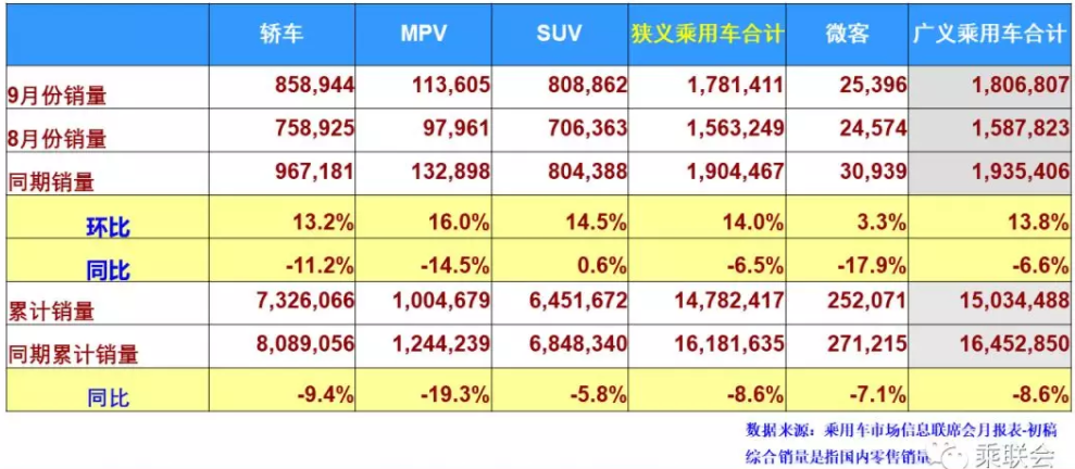 9月新能源乘用車批發(fā)銷量6.5萬臺 同比下降33.4%