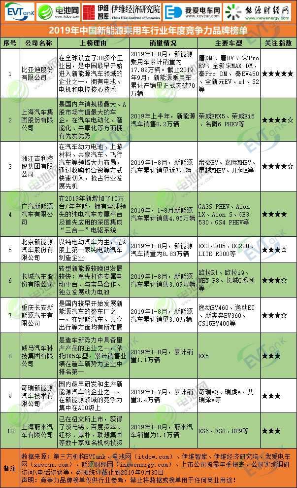 2019年中國新能源乘用車行業年度競爭力品牌榜單