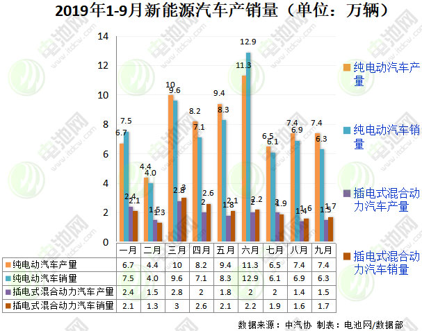 9月我國(guó)新能源汽車(chē)銷(xiāo)售8萬(wàn)輛 同比下降34.2%