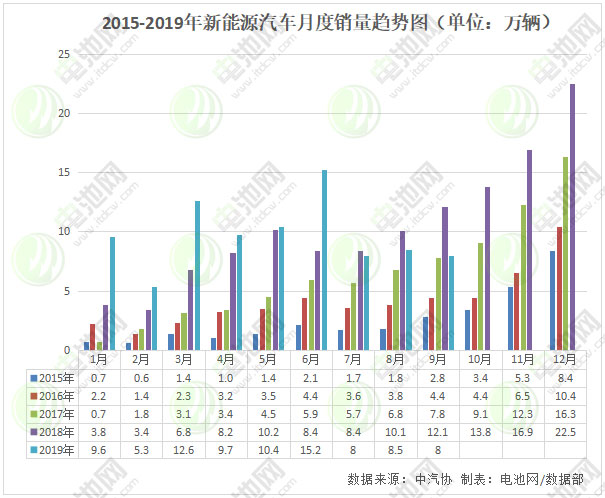9月我國(guó)新能源汽車(chē)銷(xiāo)售8萬(wàn)輛 同比下降34.2%