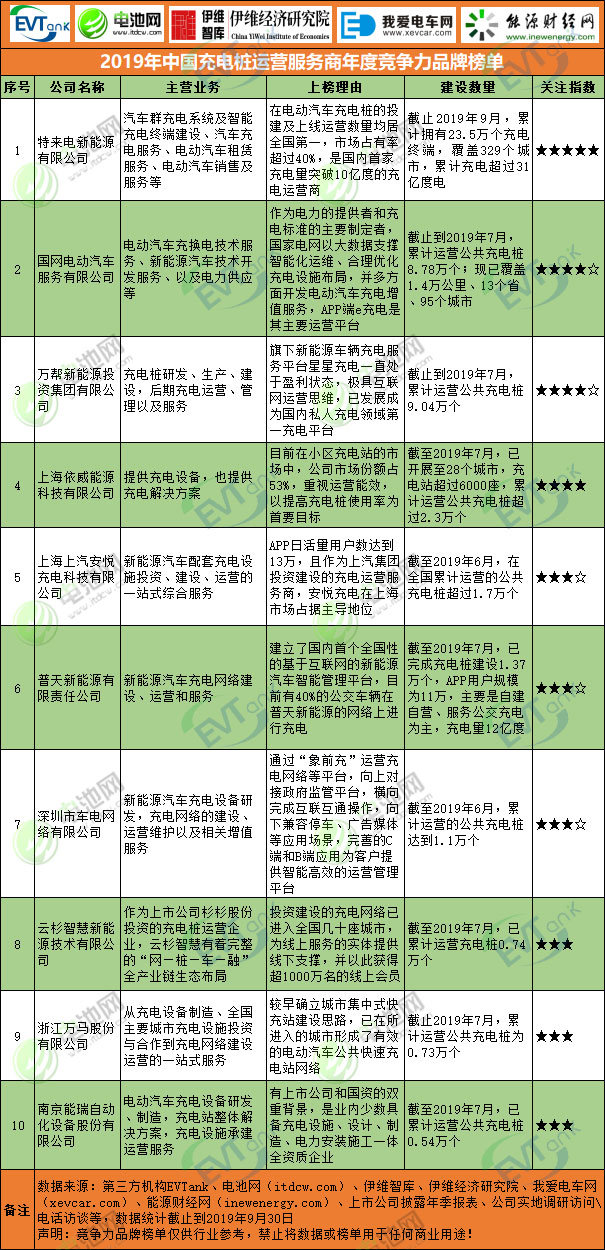 2019年中國充電樁運營服務商年度競爭力品牌榜單