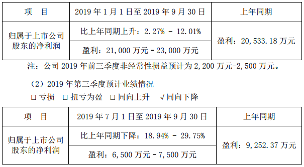 當(dāng)升科技預(yù)計(jì)前三季凈利2.1億-2.3億 同比增長(zhǎng)2.27%-12.01%
