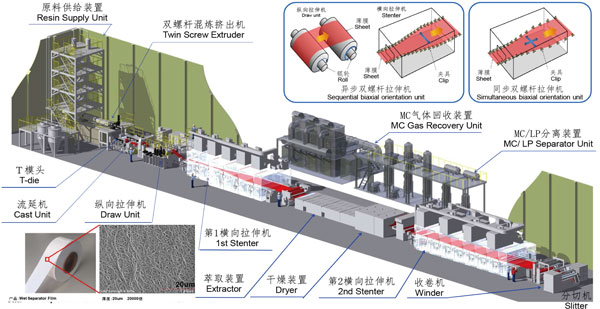 東芝機(jī)械-濕法隔膜生產(chǎn)線 圖片來(lái)源:企業(yè)供圖 東芝機(jī)械-濕法隔膜生產(chǎn)線 圖片來(lái)源:企業(yè)供圖
