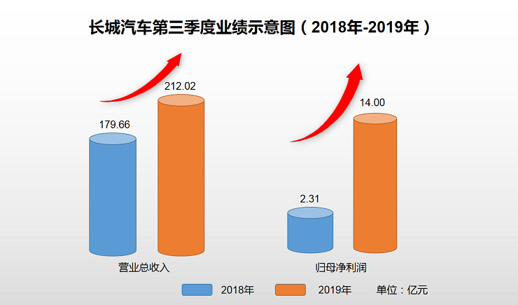 長(zhǎng)城汽車前三季營(yíng)收625.78億元 新能源車品牌歐拉銷售3.2萬(wàn)輛 長(zhǎng)城汽車前三季營(yíng)收625.78億元 新能源車品牌歐拉銷售3.2萬(wàn)輛