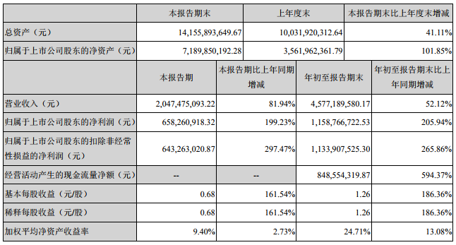 ETC電池出貨量成倍增長 億緯鋰能前三季凈利11.59億元 ETC電池出貨量成倍增長 億緯鋰能前三季凈利11.59億元
