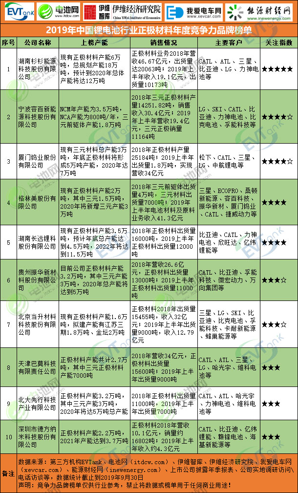 2019年中國鋰電池行業正極材料年度競爭力品牌榜單