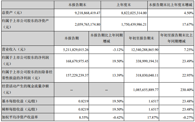 德賽電池前三季營收125.4億元 凈利潤3.39億元 德賽電池前三季營收125.4億元 凈利潤3.39億元