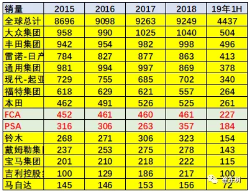 崔東樹：FCA與PSA的合作戰(zhàn)略推進(jìn)對中國合資企業(yè)影響不大