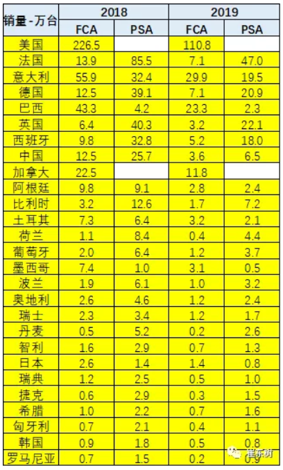 崔東樹：FCA與PSA的合作戰(zhàn)略推進(jìn)對中國合資企業(yè)影響不大
