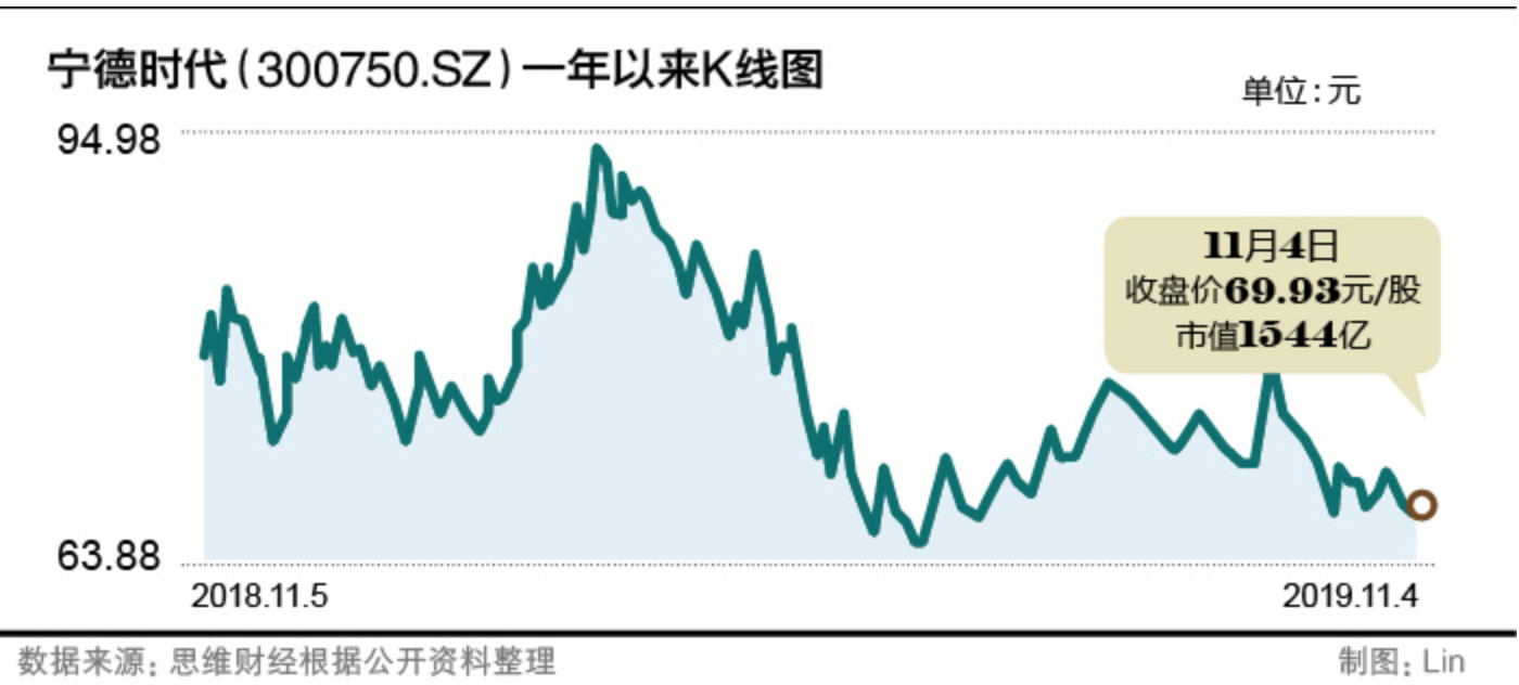 補(bǔ)貼“斷供”凈利下滑  寧德時(shí)代可否守住江湖地位？