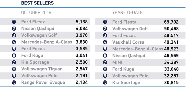 英國10月汽車銷量下跌6.7% 新能源汽車市場份額創新高 英國10月汽車銷量下跌6.7% 新能源汽車市場份額創新高
