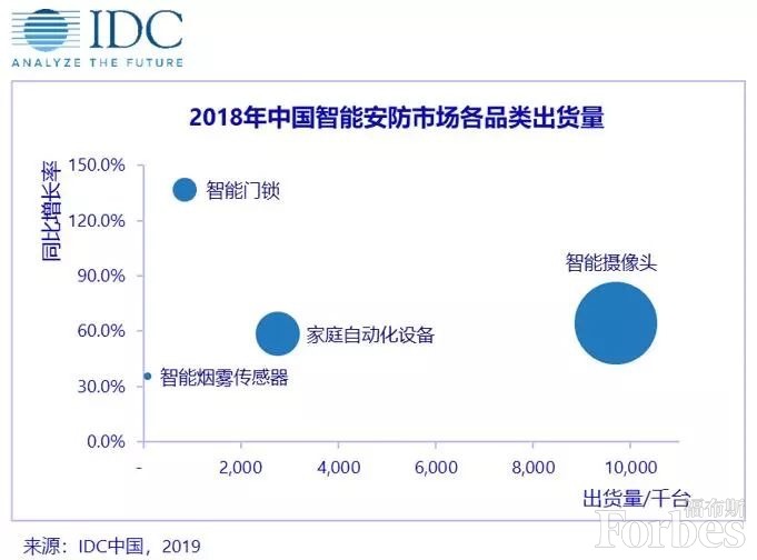 智能安防