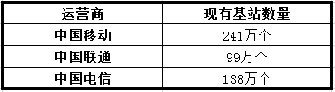 5G基站建設迎來快速增長 儲能電池市場將迎來紅利期
