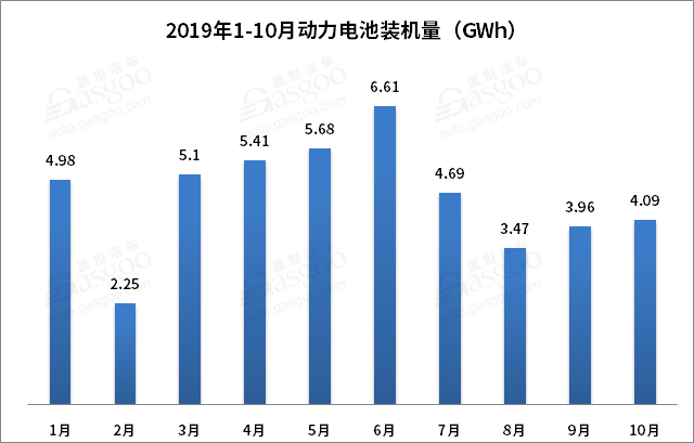 比亞迪，寧德時代，電池，動力電池裝機(jī)量,動力電池TOP10,寧德時代,比亞迪