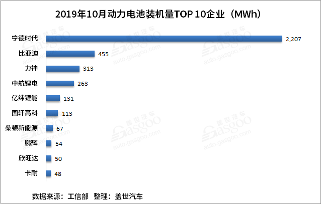 比亞迪，寧德時代，電池，動力電池裝機(jī)量,動力電池TOP10,寧德時代,比亞迪