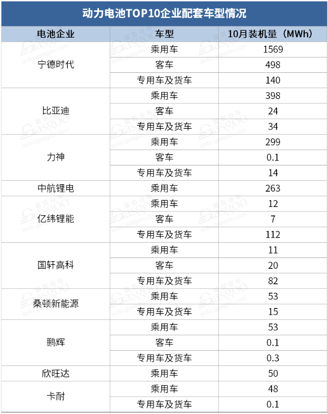 比亞迪，寧德時代，電池，動力電池裝機(jī)量,動力電池TOP10,寧德時代,比亞迪