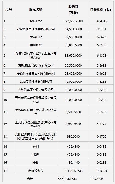 奇瑞混改“五問”:新股東入局 下一步怎么走? 奇瑞混改“五問”:新股東入局 下一步怎么走?