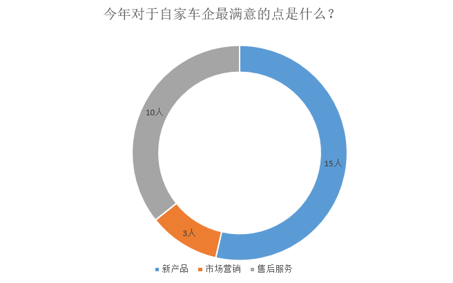 調(diào)查|僅1成車企完成銷量目標(biāo) 9成認(rèn)為車市明年不會(huì)回暖