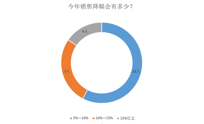 調(diào)查|僅1成車企完成銷量目標(biāo) 9成認(rèn)為車市明年不會(huì)回暖