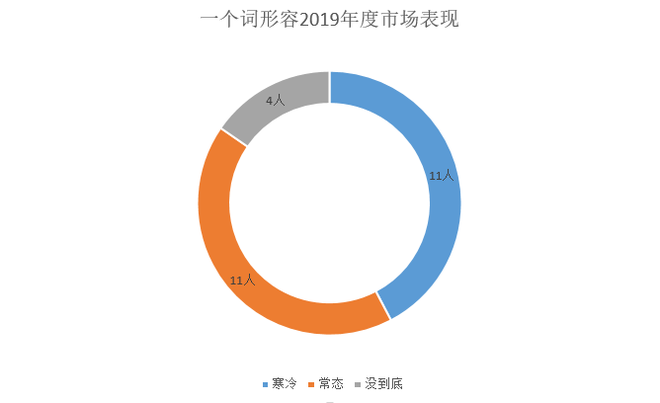 調(diào)查|僅1成車企完成銷量目標(biāo) 9成認(rèn)為車市明年不會(huì)回暖