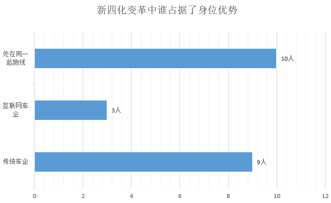 調(diào)查|僅1成車企完成銷量目標(biāo) 9成認(rèn)為車市明年不會(huì)回暖