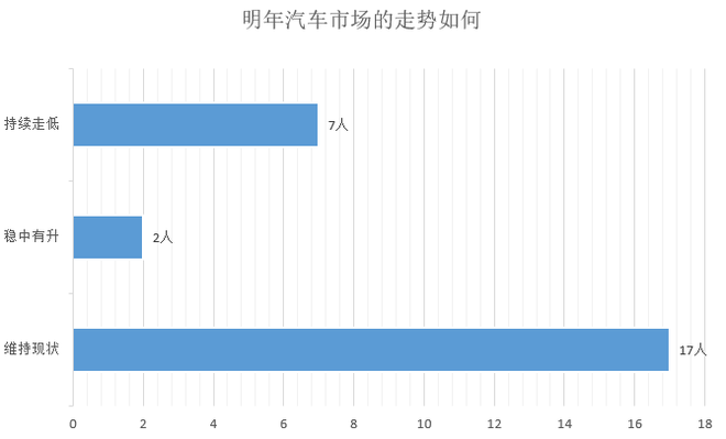 調(diào)查|僅1成車企完成銷量目標(biāo) 9成認(rèn)為車市明年不會(huì)回暖