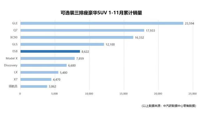 中汽研公布11月上險數據 蔚來達2619輛