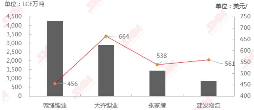 進(jìn)口用于生產(chǎn)鋰鹽的鋰精礦的企業(yè)僅有贛鋒鋰業(yè)、天齊鋰業(yè)、建發(fā)物流及張家港保稅區(qū)