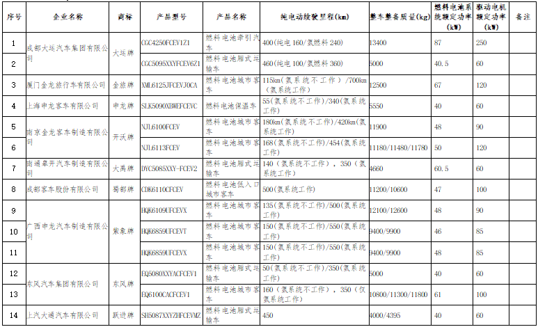 17款燃料電池商用車(chē)
