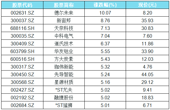 鋰電池概念股表現活躍 13只概念股漲幅超5%
