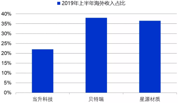 國內(nèi)鋰電材料已經(jīng)實現(xiàn)了批量出口