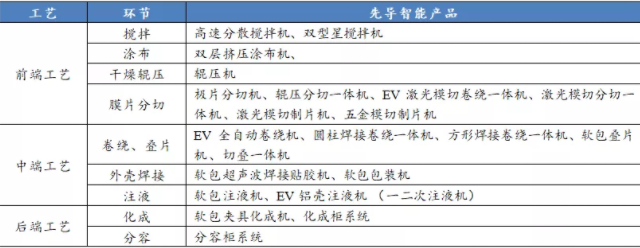 先導(dǎo)智能擁有較為完善的鋰電池整線設(shè)備