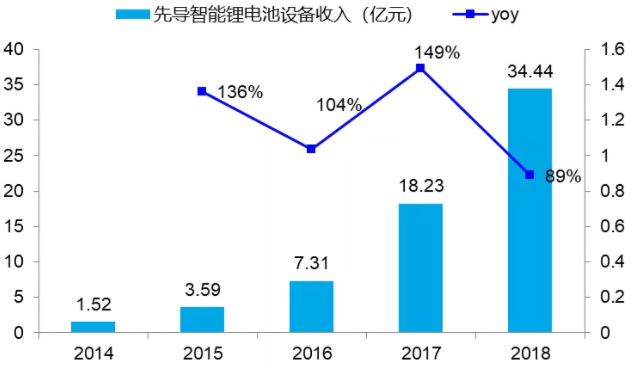 先導(dǎo)智能鋰電池設(shè)備收入快速增長