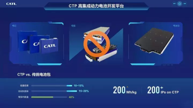 寧德時代CTP技術(shù)
