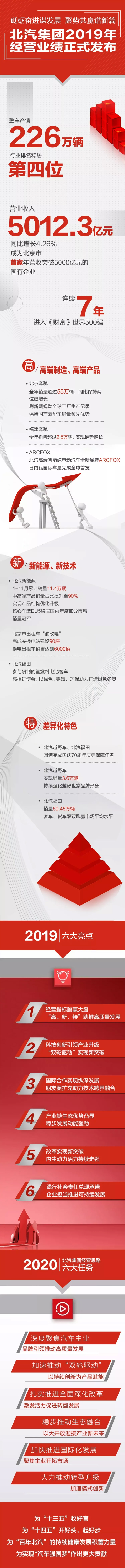 北汽集團2019年營收超5000億 北汽新能源1-11月累計銷11.4萬輛