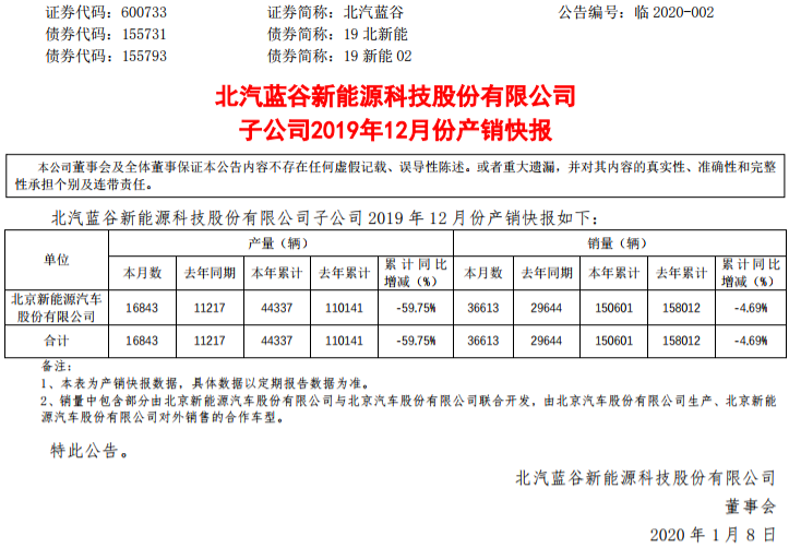 北汽新能源2019年銷售15.06萬輛 12月份銷量超3.66萬輛