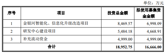 金銀河募資1.67億元 升級鋰電裝備業(yè)務