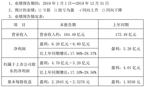 德賽電池預(yù)計(jì)2019年?duì)I收約184.49億元 盈利預(yù)計(jì)超4.7億元