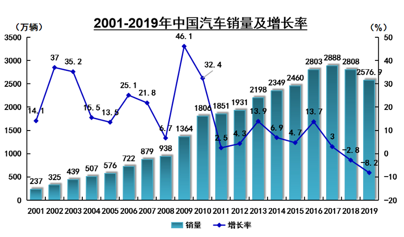 新車，銷量，2019汽車銷量,2020車市預測