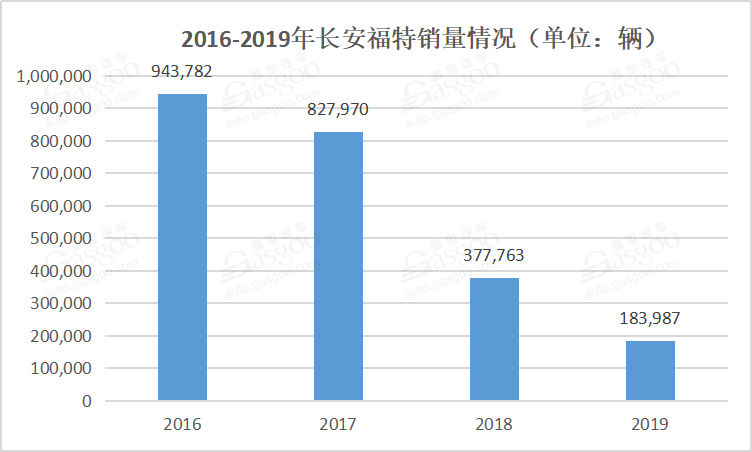 新車，銷量，2019汽車銷量,2020車市預測