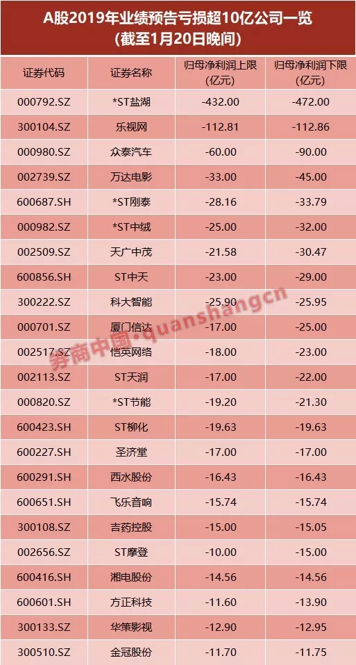 60億商譽引爆 眾泰汽車虧損額超市值！23家虧損超1100億