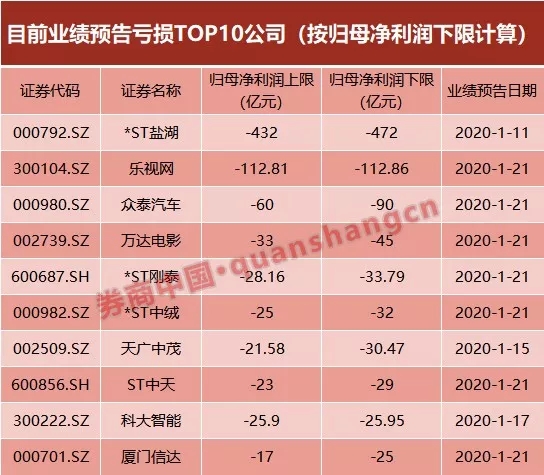 60億商譽引爆 眾泰汽車虧損額超市值！23家虧損超1100億